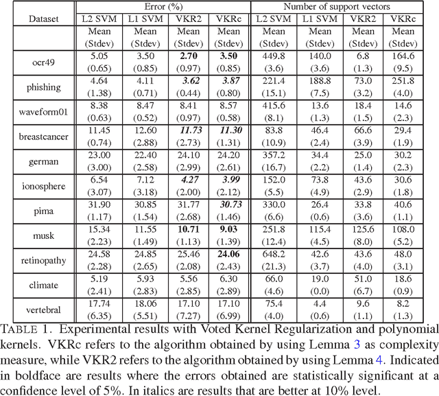 Figure 1 for Voted Kernel Regularization