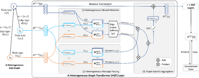 Figure 3 for Heterogeneous Graph Transformer