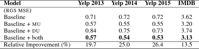 Figure 3 for Quantifying Uncertainties in Natural Language Processing Tasks