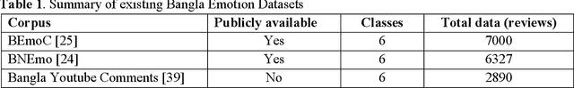 Figure 1 for Transformer-based Text Classification on Unified Bangla Multi-class Emotion Corpus