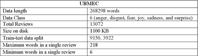 Figure 2 for Transformer-based Text Classification on Unified Bangla Multi-class Emotion Corpus