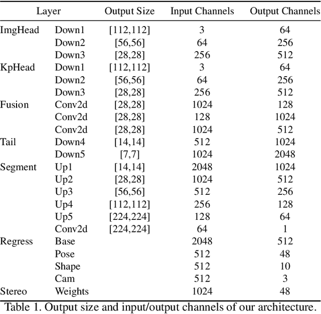 Figure 4 for Realistic Hands: A Hybrid Model for 3D Hand Reconstruction