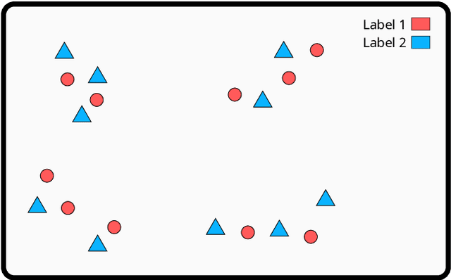 Figure 1 for Similarity Based Stratified Splitting: an approach to train better classifiers