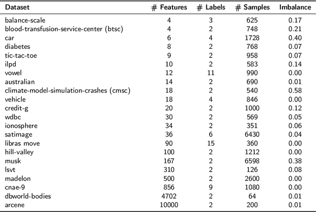 Figure 2 for Similarity Based Stratified Splitting: an approach to train better classifiers