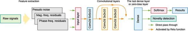 Figure 2 for Zero-Bias Deep Learning for Accurate Identification of Internet of Things (IoT) Devices