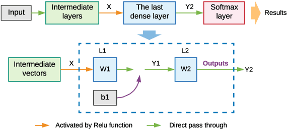 Figure 3 for Zero-Bias Deep Learning for Accurate Identification of Internet of Things (IoT) Devices