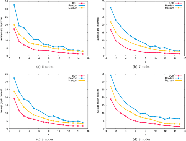 Figure 3 for Data-driven Prediction of Relevant Scenarios for Robust Optimization