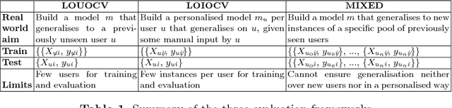 Figure 1 for Can We Assess Mental Health through Social Media and Smart Devices? Addressing Bias in Methodology and Evaluation