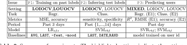 Figure 4 for Can We Assess Mental Health through Social Media and Smart Devices? Addressing Bias in Methodology and Evaluation