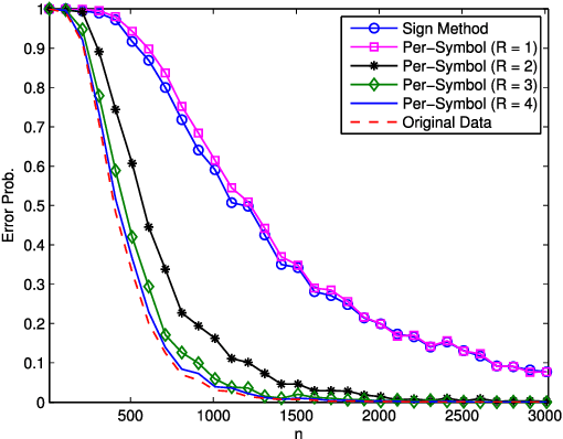 Figure 3 for Learning of Tree-Structured Gaussian Graphical Models on Distributed Data under Communication Constraints