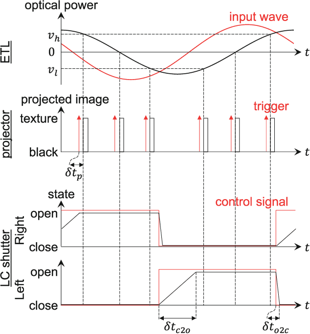 Figure 3 for Multifocal Stereoscopic Projection Mapping