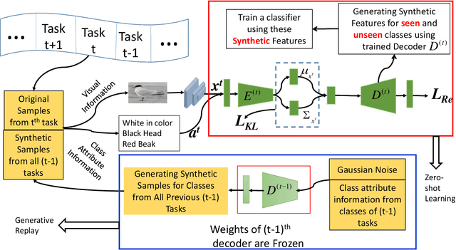 Figure 1 for Generative Replay-based Continual Zero-Shot Learning