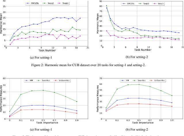 Figure 4 for Generative Replay-based Continual Zero-Shot Learning