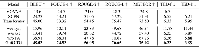 Figure 2 for Transformer-Based Neural Text Generation with Syntactic Guidance