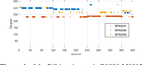 Figure 3 for The CUHK-TENCENT speaker diarization system for the ICASSP 2022 multi-channel multi-party meeting transcription challenge