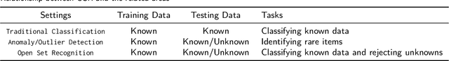 Figure 3 for A Survey on Open Set Recognition