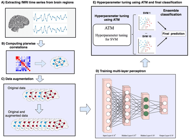 Figure 3 for Explainable and Scalable Machine-Learning Algorithms for Detection of Autism Spectrum Disorder using fMRI Data