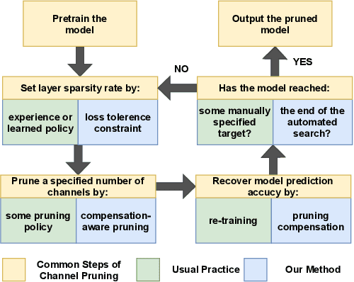 Figure 2 for Pruning with Compensation: Efficient Channel Pruning for Deep Convolutional Neural Networks