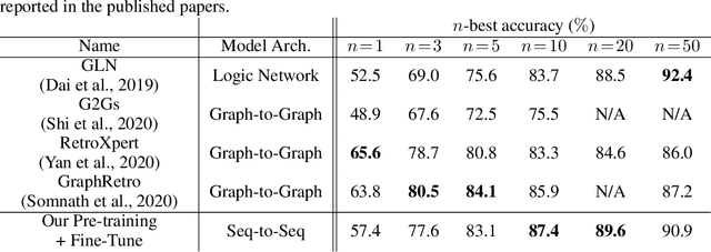 Figure 3 for Data Transfer Approaches to Improve Seq-to-Seq Retrosynthesis