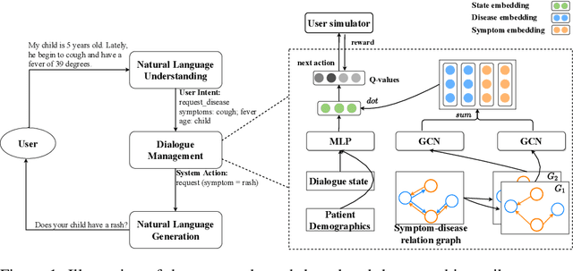 Figure 2 for A Graph Based and Patient Demographics Aware Dialogue System for Disease Diagnosis