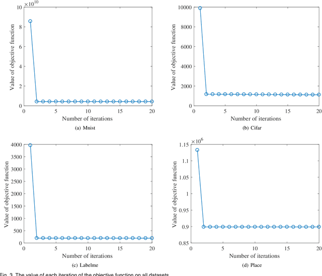 Figure 4 for Hashing Learning with Hyper-Class Representation