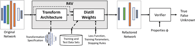 Figure 2 for Refactoring Neural Networks for Verification