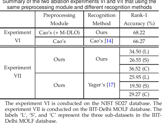 Figure 4 for Pair-Relationship Modeling for Latent Fingerprint Recognition