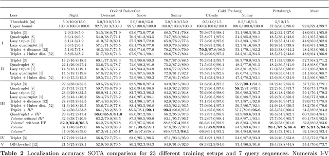 Figure 4 for Learning Condition Invariant Features for Retrieval-Based Localization from 1M Images