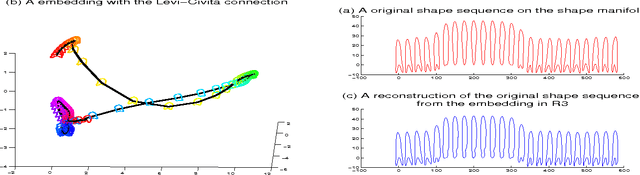 Figure 3 for A Invertible Dimension Reduction of Curves on a Manifold