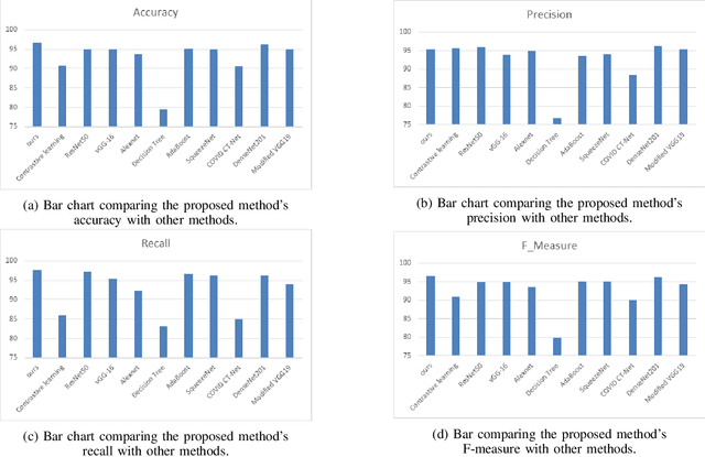 Figure 3 for Diagnosis of COVID-19 disease using CT scan images and pre-trained models