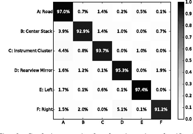 Figure 3 for Owl and Lizard: Patterns of Head Pose and Eye Pose in Driver Gaze Classification