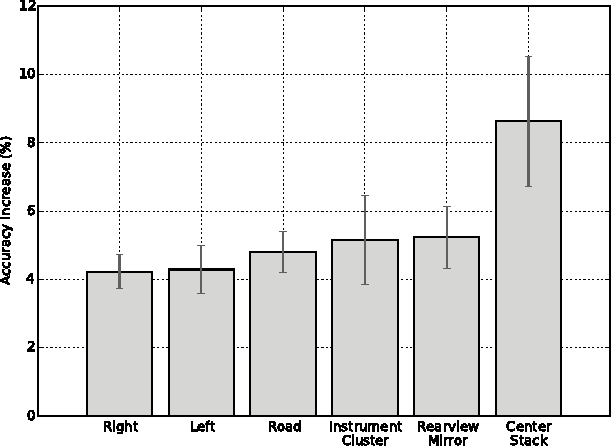 Figure 4 for Owl and Lizard: Patterns of Head Pose and Eye Pose in Driver Gaze Classification