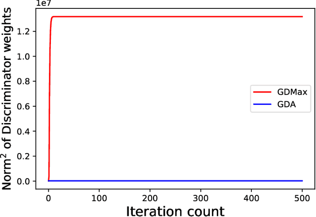 Figure 3 for What is a Good Metric to Study Generalization of Minimax Learners?