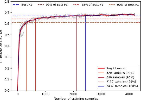 Figure 4 for Active Learning for Argument Mining: A Practical Approach