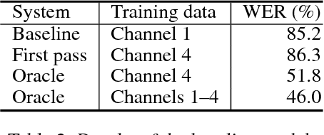 Figure 3 for Unsupervised Domain Adaptation by Adversarial Learning for Robust Speech Recognition