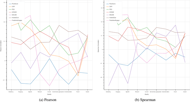 Figure 4 for A Comprehensive Assessment of Dialog Evaluation Metrics