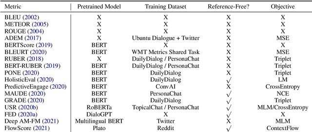 Figure 1 for A Comprehensive Assessment of Dialog Evaluation Metrics