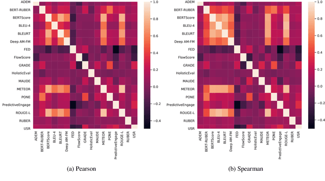 Figure 2 for A Comprehensive Assessment of Dialog Evaluation Metrics
