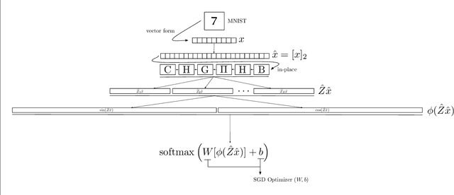Figure 3 for McKernel: A Library for Approximate Kernel Expansions in Log-linear Time