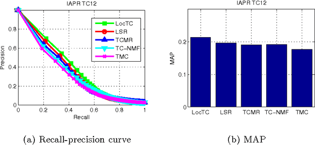 Figure 2 for Image tag completion by local learning