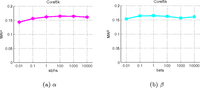 Figure 3 for Image tag completion by local learning