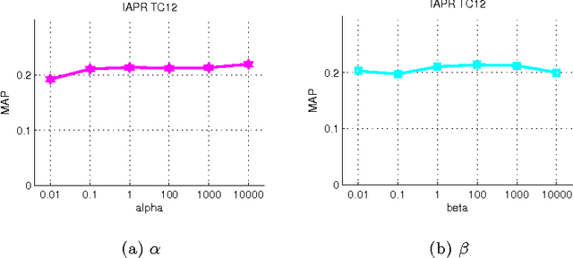 Figure 4 for Image tag completion by local learning