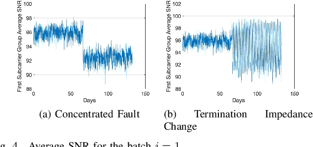 Figure 4 for Power Line Communication Based Smart Grid Asset Monitoring Using Time Series Forecasting