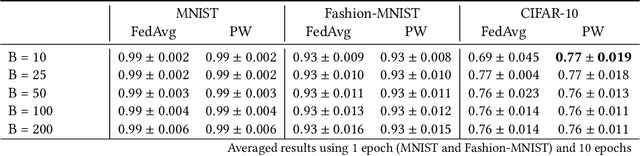 Figure 2 for Precision-Weighted Federated Learning