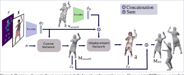 Figure 1 for Single-view 3D Body and Cloth Reconstruction under Complex Poses