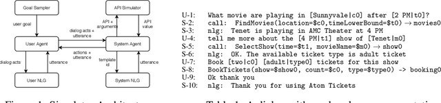 Figure 1 for Dialog Simulation with Realistic Variations for Training Goal-Oriented Conversational Systems