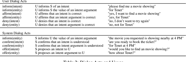 Figure 2 for Dialog Simulation with Realistic Variations for Training Goal-Oriented Conversational Systems