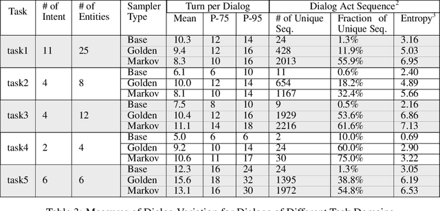 Figure 4 for Dialog Simulation with Realistic Variations for Training Goal-Oriented Conversational Systems