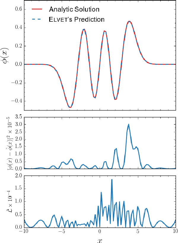 Figure 1 for Elvet -- a neural network-based differential equation and variational problem solver