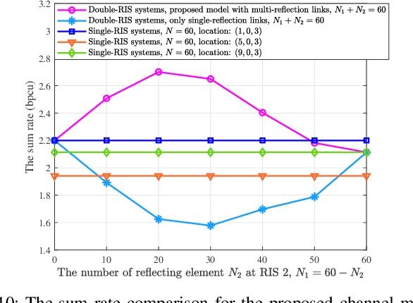 Figure 2 for Cooperative Beamforming Design for Multiple RIS-Assisted Communication Systems
